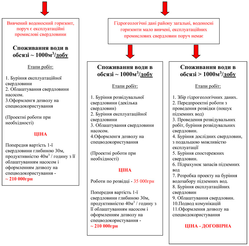 Зрошення свердловин у Запоріжжі